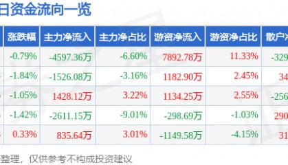 股票行情快报：华鲁恒升（600426）2月21日主力资金净卖出4597.36万元