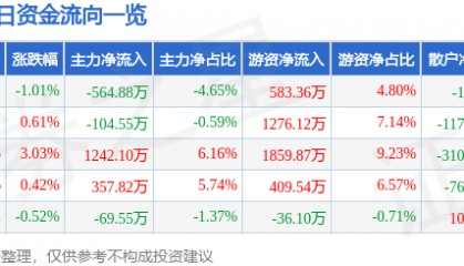 股票行情快报：蒙娜丽莎（002918）3月26日主力资金净卖出564.88万元