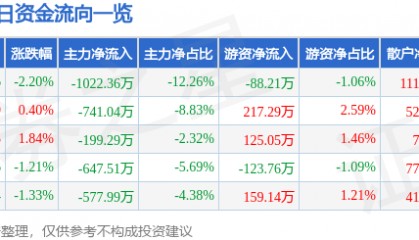 股票行情快报：朗玛信息（300288）9月9日主力资金净卖出1022.36万元