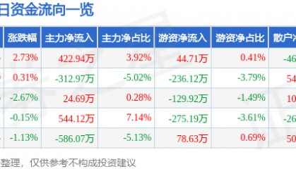 股票行情快报：康缘药业（600557）1月14日主力资金净买入422.94万元