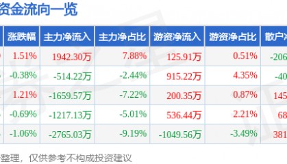 股票行情快报：高伟达（300465）7月28日主力资金净买入1942.30万元