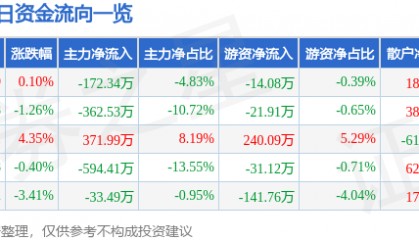股票行情快报：沙河股份（000014）1月16日主力资金净卖出172.34万元