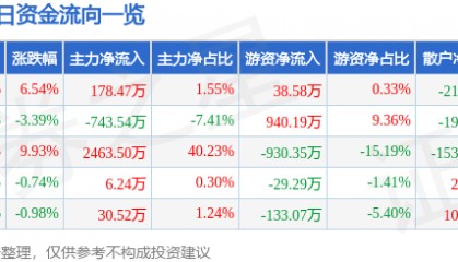 蓝丰生化（002513）5月6日主力资金净买入178.47万元