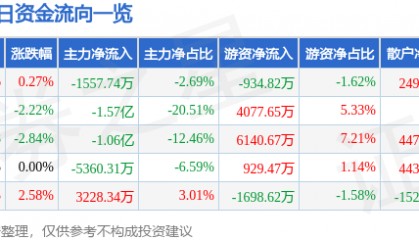 股票行情快报：高新发展（000628）2月27日主力资金净卖出1557.74万元