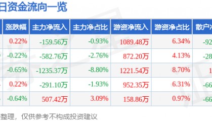 股票行情快报：中金岭南（000060）2月24日主力资金净卖出159.56万元