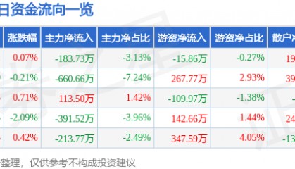 股票行情快报：康缘药业（600557）12月26日主力资金净卖出183.73万元