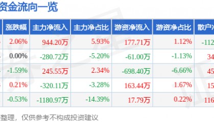 股票行情快报：红四方（603395）8月4日主力资金净买入944.20万元