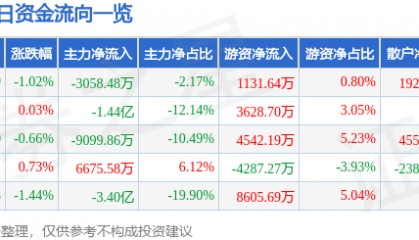 股票行情快报：中兴通讯（000063）6月19日主力资金净卖出3058.48万元