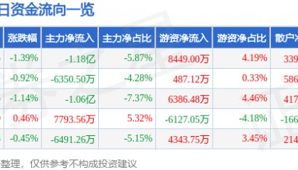 股票行情快报：京东方Ａ（000725）3月21日主力资金净卖出1.18亿元