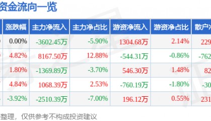股票行情快报：新开普（300248）6月26日主力资金净卖出3602.45万元