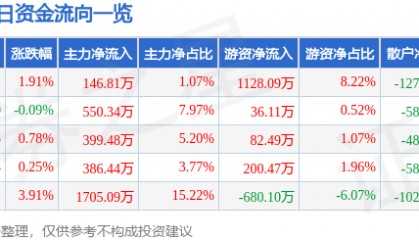 股票行情快报：康华生物（300841）5月12日主力资金净买入146.81万元