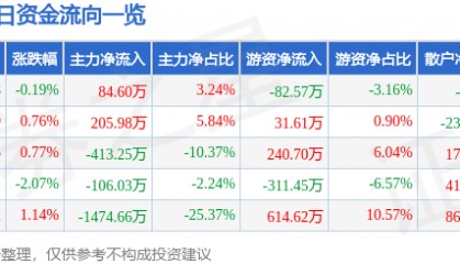 股票行情快报：开尔新材（300234）7月18日主力资金净买入84.60万元