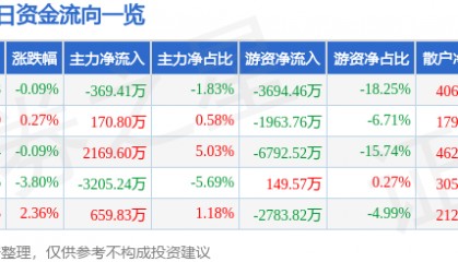 股票行情快报：华鲁恒升（600426）12月18日主力资金净卖出369.41万元
