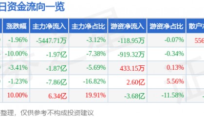 股票行情快报：露笑科技（002617）1月2日主力资金净卖出5447.71万元