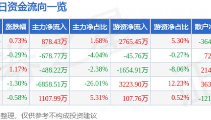 股票行情快报：上海莱士（002252）3月27日主力资金净买入878.43万元