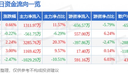 股票行情快报：成都路桥（002628）3月6日主力资金净买入1311.97万元