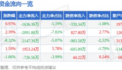 股票行情快报：水井坊（600779）4月9日主力资金净卖出1636.36万元