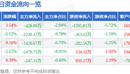 股票行情快报：东安动力（600178）2月19日主力资金净卖出428.89万元