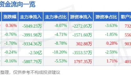 股票行情快报：高伟达（300465）9月16日主力资金净卖出5049.23万元