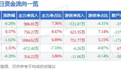 股票行情快报：珠江啤酒（002461）5月14日主力资金净买入906.81万元