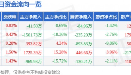 股票行情快报：中信金属（601061）1月17日主力资金净卖出41.50万元