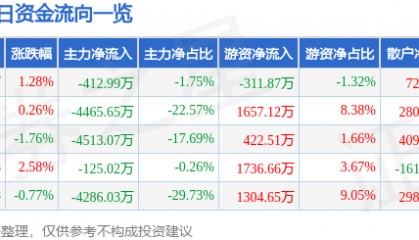 股票行情快报：实达集团（600734）8月18日主力资金净卖出412.99万元