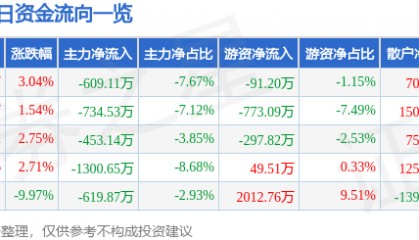 股票行情快报：汇源通信（000586）2月10日主力资金净卖出609.11万元