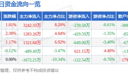 股票行情快报：朗玛信息（300288）8月26日主力资金净买入3242.33万元