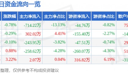股票行情快报：汇源通信（000586）2月25日主力资金净卖出714.22万元