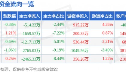 股票行情快报：高伟达（300465）7月25日主力资金净卖出514.22万元