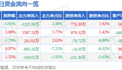 股票行情快报：金陵药业（000919）12月17日主力资金净卖出1337.26万元
