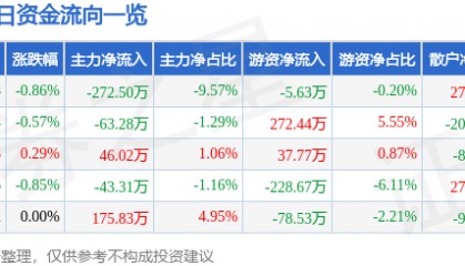 股票行情快报:永安林业(000663)7月30日主力资金净卖出272.50万元