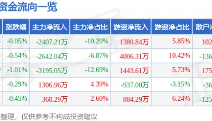 股票行情快报：今世缘（603369）6月4日主力资金净卖出2407.21万元