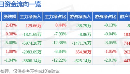 股票行情快报:华伍股份(300095)8月18日主力资金净买入129.66万元