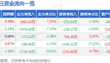 股票行情快报：贵研铂业（600459）3月18日主力资金净买入1095.63万元