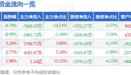 股票行情快报：高伟达（300465）8月20日主力资金净卖出7669.19万元