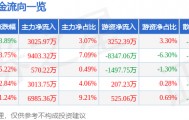 股票行情快报：探路者（300005）1月26日主力资金净买入3025.97万元