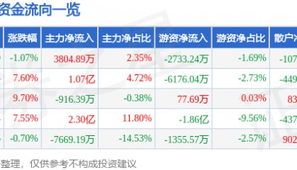 股票行情快报：高伟达（300465）8月26日主力资金净买入3804.89万元