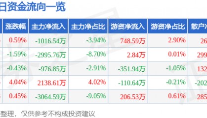 股票行情快报：露笑科技（002617）12月5日主力资金净卖出1016.54万元