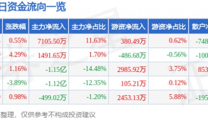 股票行情快报：中国国航（601111）4月10日主力资金净买入7105.50万元