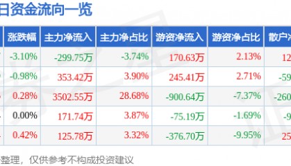 股票行情快报:永安林业(000663)8月14日主力资金净卖出299.75万元