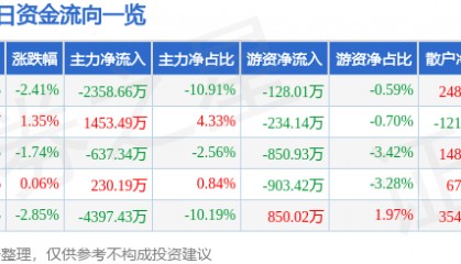 股票行情快报：高新发展（000628）4月28日主力资金净卖出2358.66万元