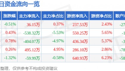 股票行情快报：江中药业（600750）6月11日主力资金净买入36.15万元
