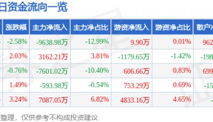 股票行情快报：中科电气（300035）8月21日主力资金净卖出9638.98万元