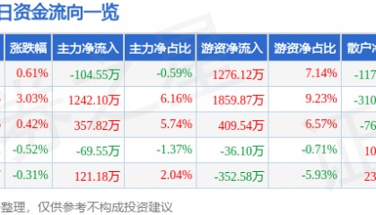股票行情快报：蒙娜丽莎（002918）3月25日主力资金净卖出104.55万元
