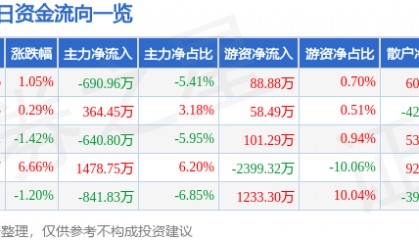 股票行情快报：莱宝高科（002106）1月17日主力资金净卖出690.96万元