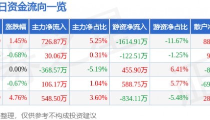 股票行情快报：时代新材（600458）5月12日主力资金净买入726.87万元