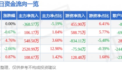 股票行情快报：时代新材（600458）5月8日主力资金净卖出368.57万元
