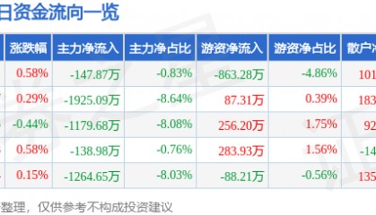 股票行情快报：上海莱士（002252）1月24日主力资金净卖出147.87万元