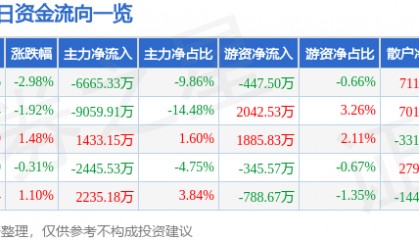 股票行情快报：特变电工（600089）1月2日主力资金净卖出6665.33万元